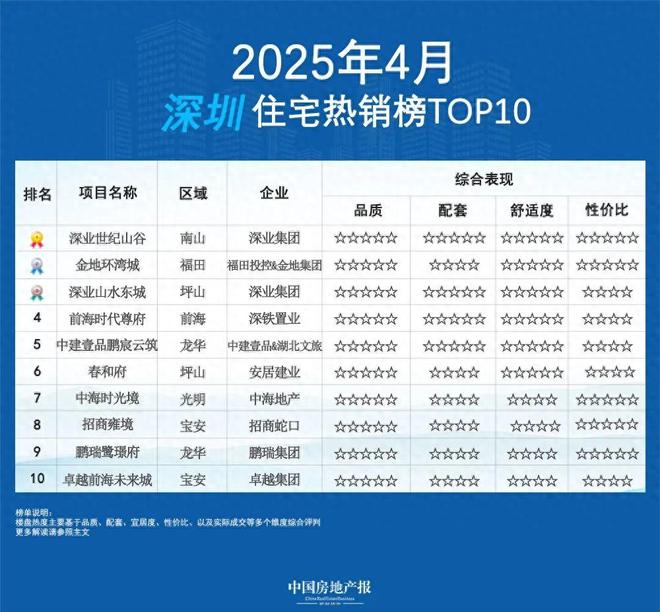 4月深圳住宅热销榜TOP10出炉(图1)