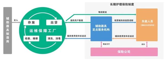 投资人说丨百亿蓝海悄悄增长长护险制度下的辅具租赁业务(图2)