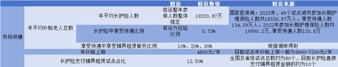 投资人说丨百亿蓝海悄悄增长长护险制度下的辅具租赁业务(图4)