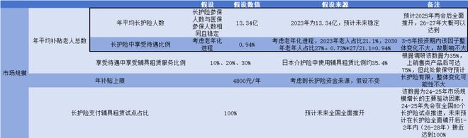 投资人说丨百亿蓝海悄悄增长长护险制度下的辅具租赁业务(图5)