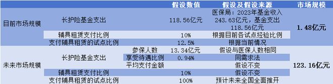 投资人说丨百亿蓝海悄悄增长长护险制度下的辅具租赁业务(图6)