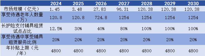 投资人说丨百亿蓝海悄悄增长长护险制度下的辅具租赁业务(图7)