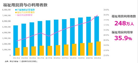 投资人说丨百亿蓝海悄悄增长长护险制度下的辅具租赁业务(图9)