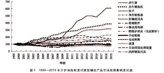 投资人说丨百亿蓝海悄悄增长长护险制度下的辅具租赁业务(图10)